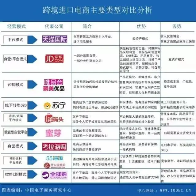 2016年各大跨境电商平台模式及优劣势浅析