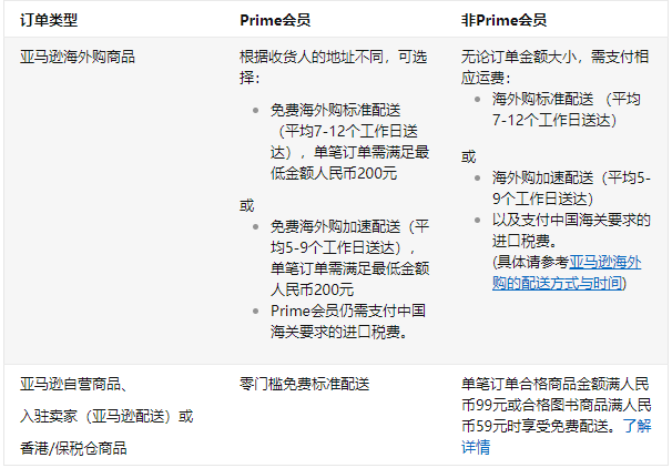 Amazon Prime Membership 亚马逊会员 跨境百科 Amz123亚马逊导航 跨境电商出海门户