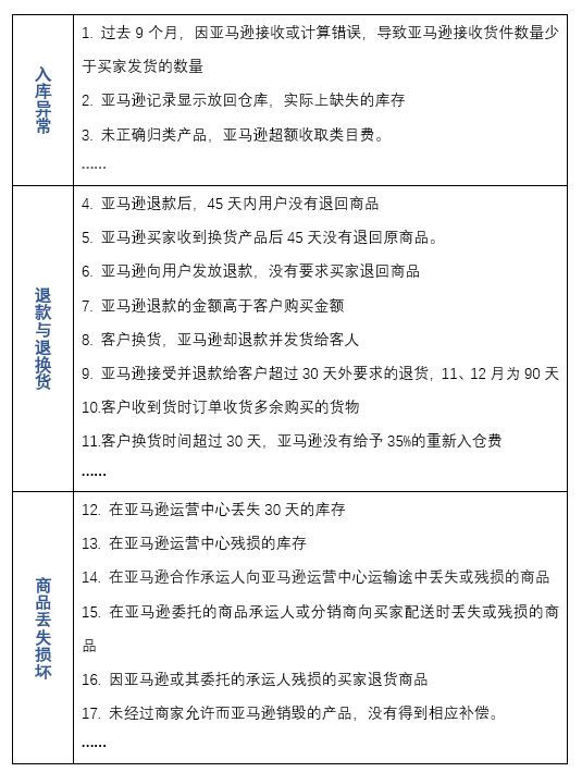 54 的卖家没做过的fba库存对账 最高有人获赔二十万美金 跨境头条 Amz123亚马逊导航 跨境电商出海门户