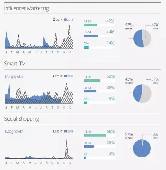 Facebook IQ热门话题&趋势报告出炉,解读2019年美妆、时尚、娱乐类产品机遇
