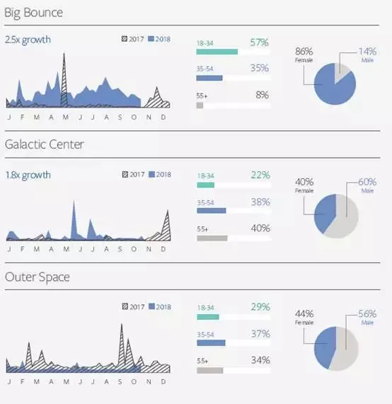 Facebook IQ 2019年度热门话题&趋势报告——各领域选品热门大揭秘