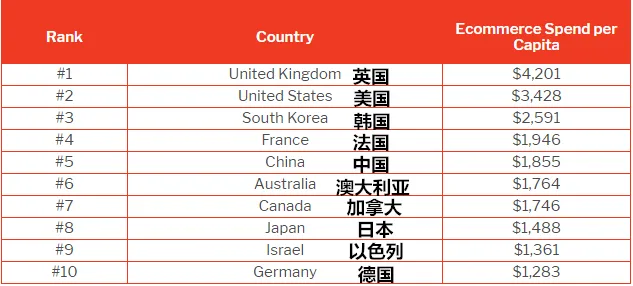 盘点消费者购买力Top 10国家:英国超越美国位居首位,德国竟成垫底?