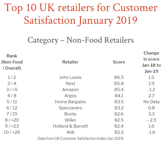 英国消费者零售商满意度报告出炉,亚马逊排名下滑、eBay跌出前50