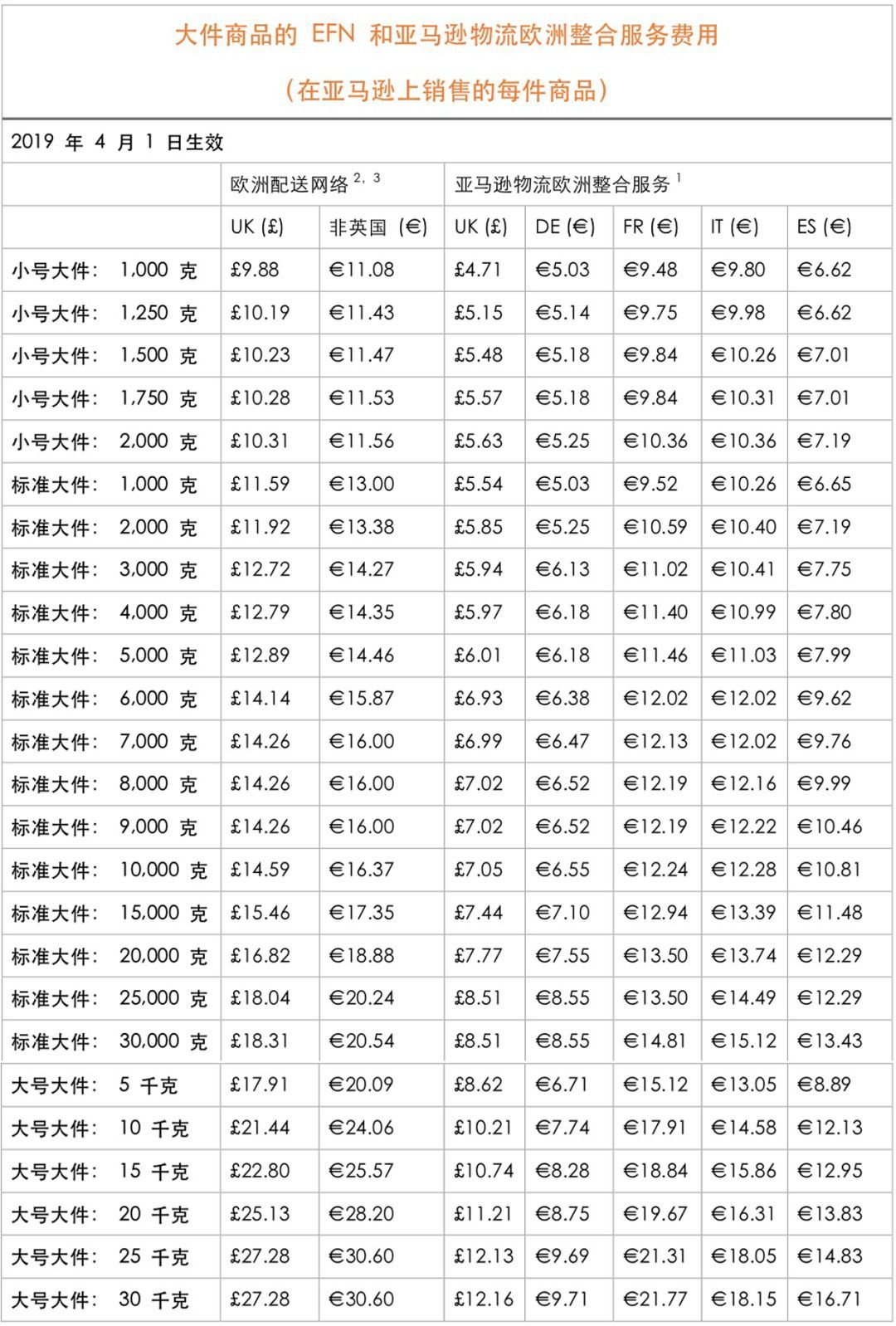 重磅消息 19年亚马逊欧洲物流费用变更 跨境头条 Amz123亚马逊导航 跨境电商出海门户