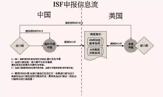 出口美国请注意 1月21日开始isf不及时申报将产生巨额罚金 跨境头条 Amz123亚马逊导航 跨境电商出海门户