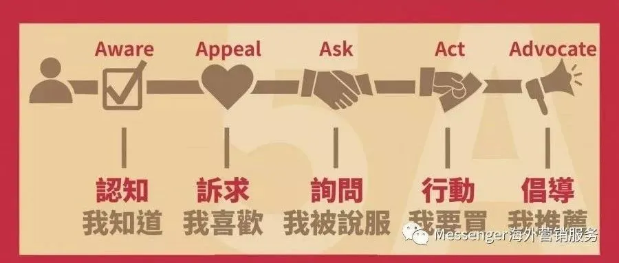 从科特勒的《营销4.0》到对话式枢纽-在聊天中提升互动与销量(附Bothub视频教学)