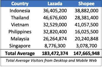 2019东南亚电商平台或现“黑马”,Lazada和Shopee能否延续辉煌神话?