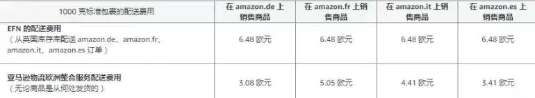 亚马逊泛欧计划新政