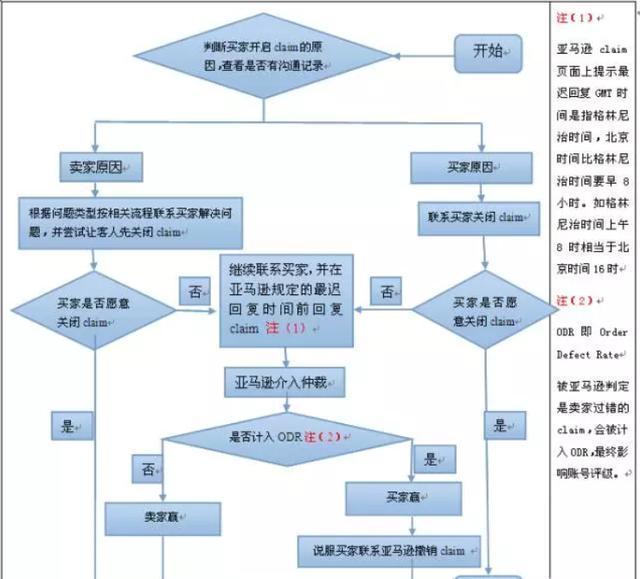 史上最全亚马逊卖家客服问题处理流程与细则 外贸头条 Amz123亚马逊导航 跨境电商出海门户