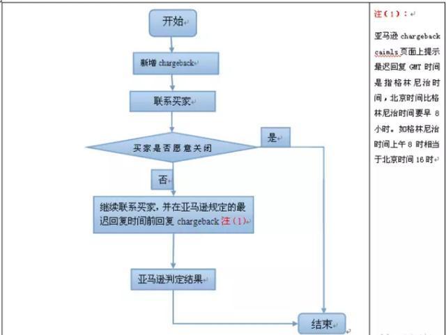 史上最全亚马逊卖家客服问题处理流程与细则 外贸头条 Amz123亚马逊导航 跨境电商出海门户