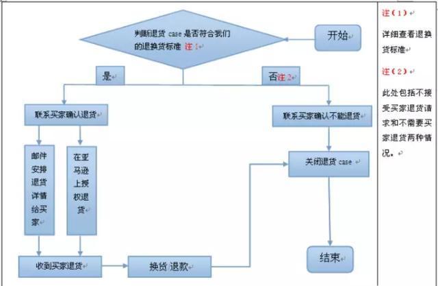 史上最全亚马逊卖家客服问题处理流程与细则 外贸头条 Amz123亚马逊导航 跨境电商出海门户