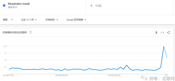 美国山火连烧15天 这3种产品被抢空 搜索量飙升 外贸头条 Amz123亚马逊导航 跨境电商出海门户