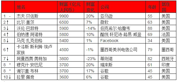 胡润发布全球富豪榜:贝佐斯蝉联榜首 马云为华人首富