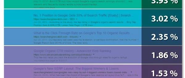 Google排名1~10的点击率参考,告诉你如何评估关键词流量