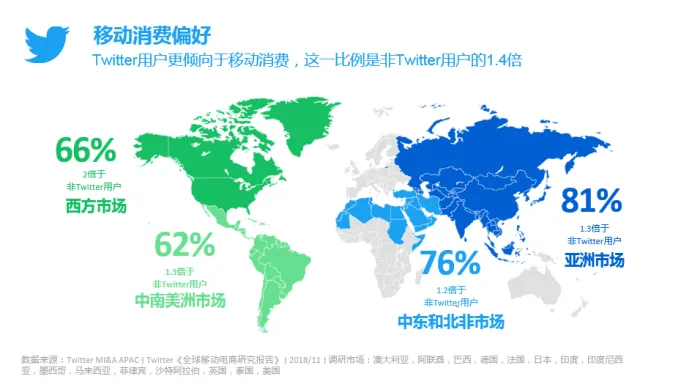 Twitter发布《全球移动电商研究报告》 :移动消费推动全球电商市场增长,节假日营销引发在线购物热潮