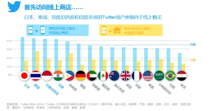 Twitter发布《全球移动电商研究报告》 ：移动消费推动全球电商市场增长，节假日营销引发在线购物热潮