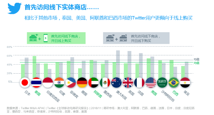 Twitter发布《全球移动电商研究报告》 ：移动消费推动全球电商市场增长，节假日营销引发在线购物热潮