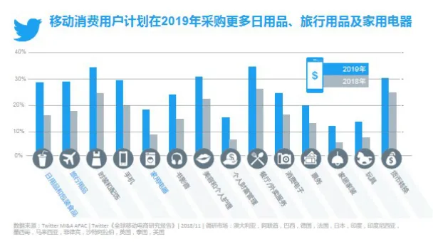 Twitter发布《全球移动电商研究报告》 ：移动消费推动全球电商市场增长，节假日营销引发在线购物热潮