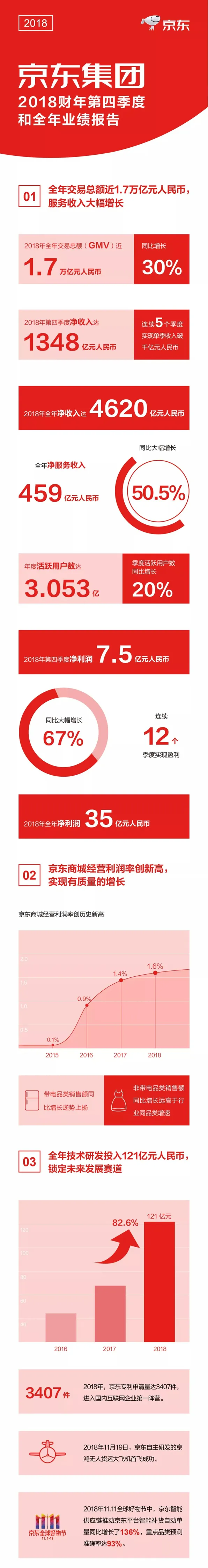 京东2018财报：GMV逼近1.7万亿元，连续12个季度实现盈利