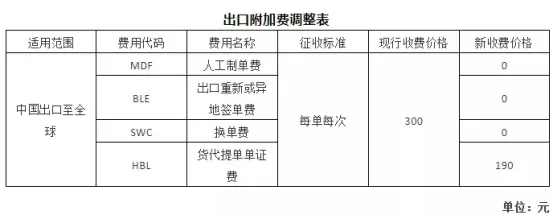 3月20日起，MSK、MSC等船公司大幅调整中国市场运费，取消部分附加费和码头操作费！