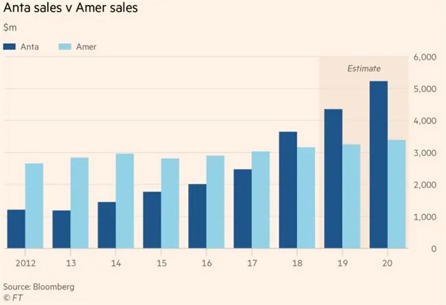 从安踏56亿欧元收购Amer,看中国制造品牌的国际扩张之路