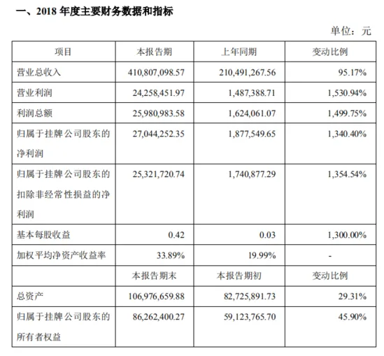 又一跨境电商公布年报!宝贝格子2018年净赚2704万 同比大增1340%