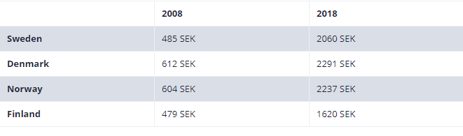北欧四国“攻略”:哪些是热销网购品类?哪国消费者最爱跨境购买中国货?