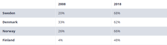 北欧四国“攻略”:哪些是热销网购品类?哪国消费者最爱跨境购买中国货?