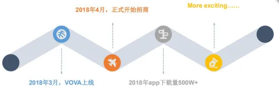 这个爆单频频的黑马平台,VOVA全面开放招商