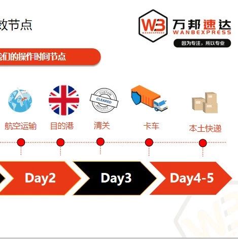 靠谱! 万邦英国快线时效媲美海外仓,5天内妥投率95%以上