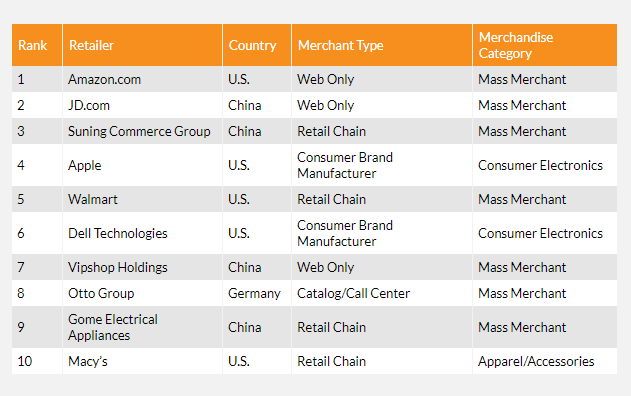 《2019年全球Top在线零售商报告》：亚马逊、京东名列前茅，阿里中国市场份额超90%