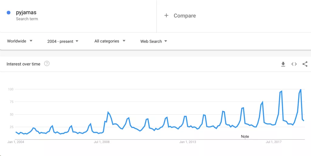 谷歌趋势google Trends的10个使用方法 一般人不知道 跨境头条 Amz123亚马逊导航 跨境电商出海门户