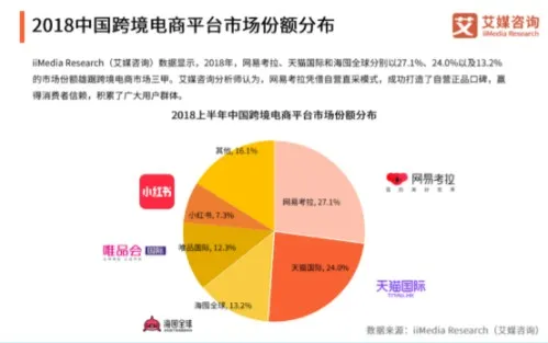 2018中国跨境电商市场份额:网易考拉第一,天猫国际、海囤全球分列二三