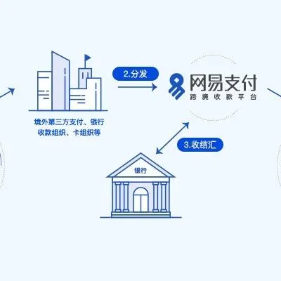 网易支付功能升级,亚马逊欧洲站三个月手续费减免!