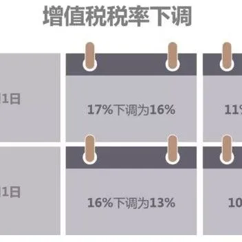 【行业动态】进口增值税税率进一步下调 将为进口企业减少进口环节增值税税负约2250亿元