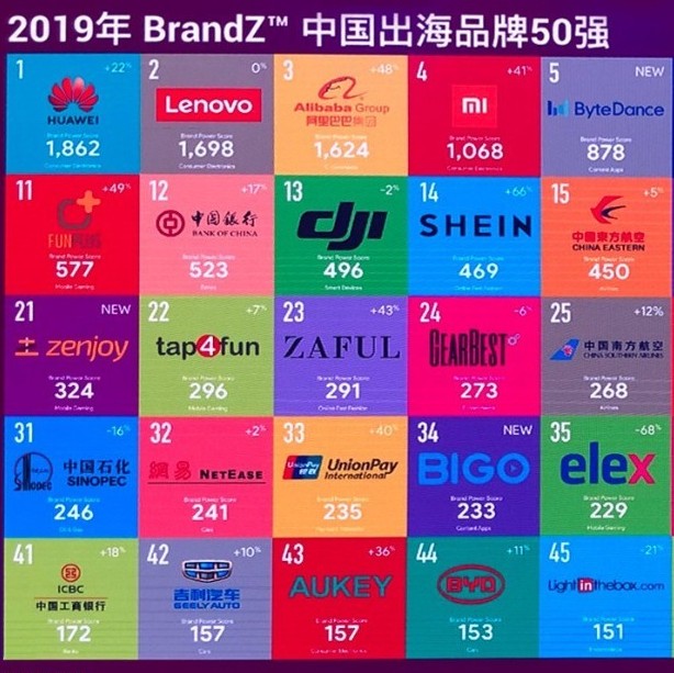 解读《2019中国品牌出海50强》榜单：本年度品牌力增长达15% 但和全球品牌相比差距仍明显