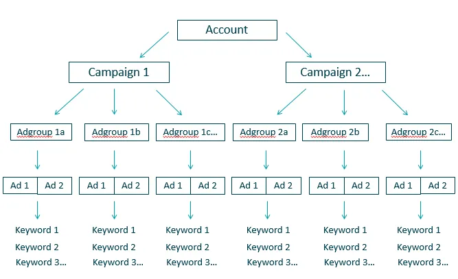 adwords-campaign-structure-4.png