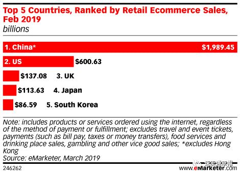 五大市场拿下全球电商85%的市场份额，是什么造就了这些黄金窟？-AMZ123