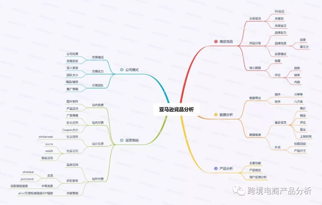 亚马逊竞品分析方法论 如何深入剖析竞争对手 跨境头条 Amz123亚马逊导航 跨境电商出海门户