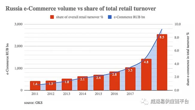 俄罗斯电商市场:2024年规模将达430亿美元,跨境出口商品总额将达到100亿