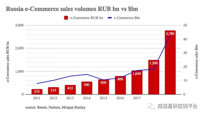 俄罗斯电商市场:2024年规模将达430亿美元,跨境出口商品总额将达到100亿
