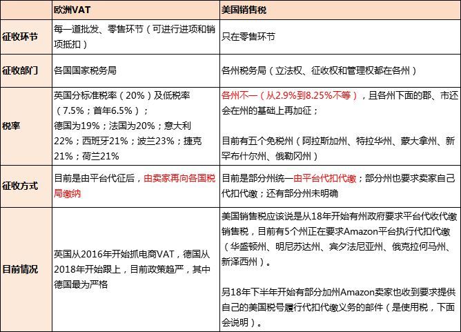美国税务会是下一个让卖家头疼的 欧洲vat 吗 上篇 跨境头条 Amz123亚马逊导航 跨境电商出海门户
