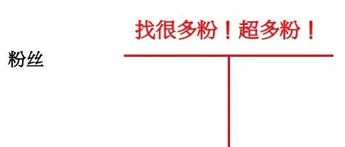 老板,来一万粉丝!