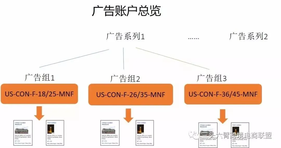 Facebook广告投放图文教程