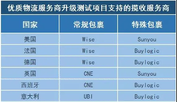 5月6日起，美、英等国wish的这些订单，运费有补贴！