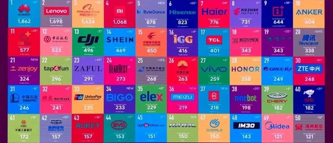 2019中国品牌出海50强榜单解析