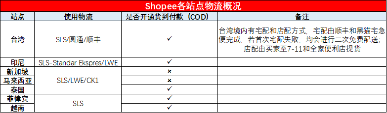 物流 Shopee的物流到底怎么回事 跨境头条 Amz123亚马逊导航 跨境电商出海门户