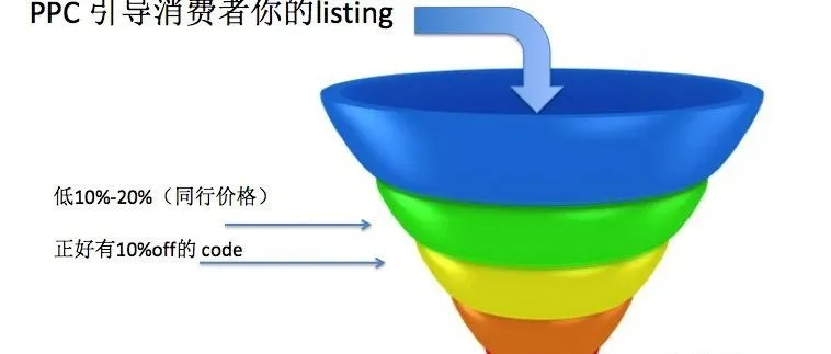 玩转PPC 增加产品review【资源篇】