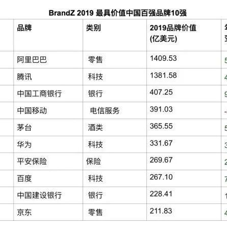 【行业动态】2019最具价值中国品牌百强榜单发布：阿里首次登榜首，腾讯列第二