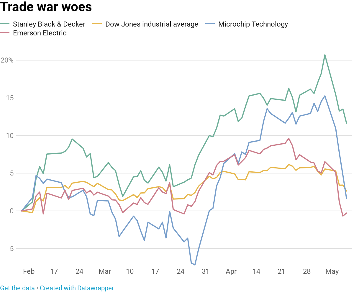 中美贸易战：美国各行业表示不满，成本转嫁当地消费者